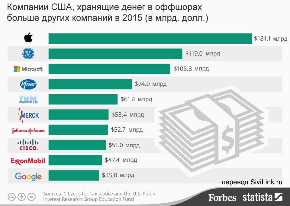 Сколько денег дают в америке. Крупные американские компании. Крупнейшие американские компании. Крупнейшие компании США. Оффшоры статистика.