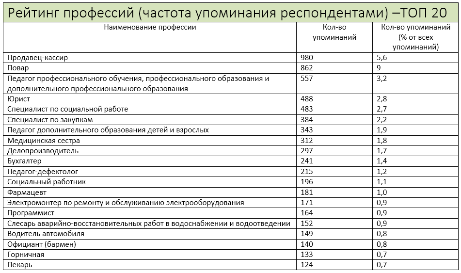 Востребованные профессии на данный момент. Таблицу популярных профессий в России. Список самых востребованных профессий. Таблица самые востребованные профессии. Список востребованных профессий в России.