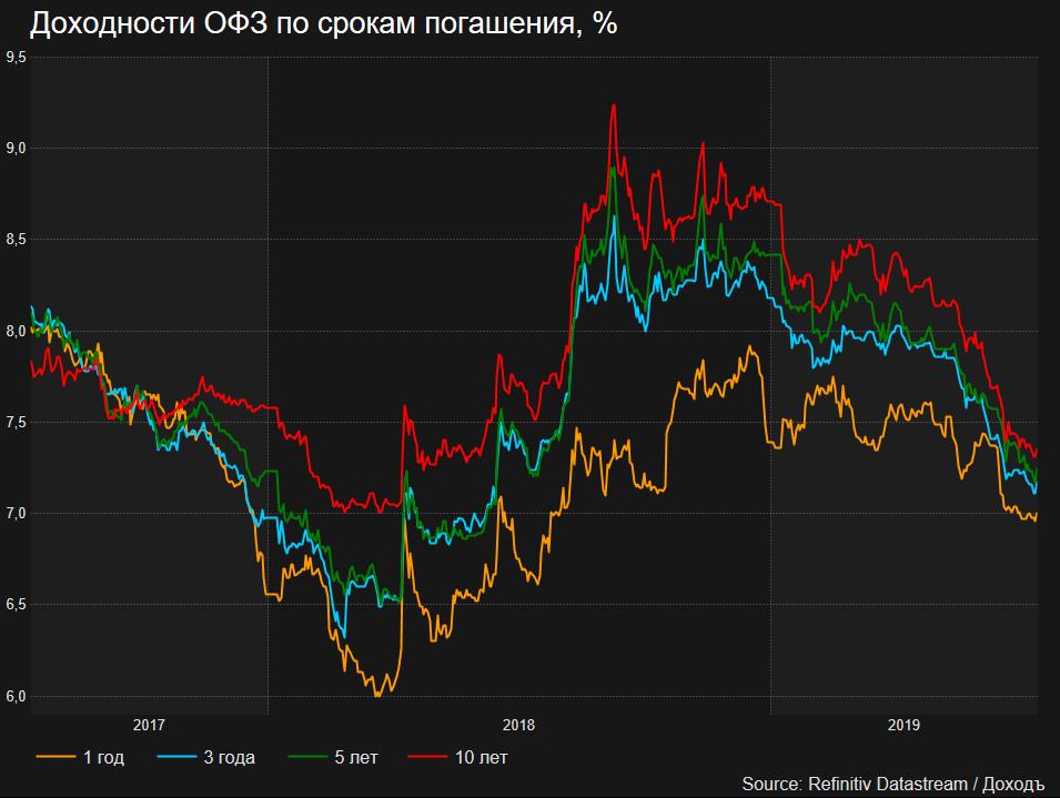 Офз сейчас выгоднее. Доходы облигация график. График ОФЗ. График облигаций ОФЗ. Однолетние ОФЗ доходность.