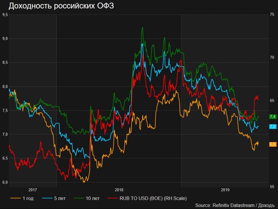 Офз это. Облигации федерального займа доходность. График доходности ОФЗ. Доходность облигаций государственного займа. График доходности ОФЗ по годам.