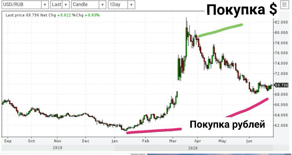 Доллар летом 2024. Доллар по 60 рублей. Греф на графике акций. Доллар по 60 рублей Скриншоты. РБК прогноз курса доллара.