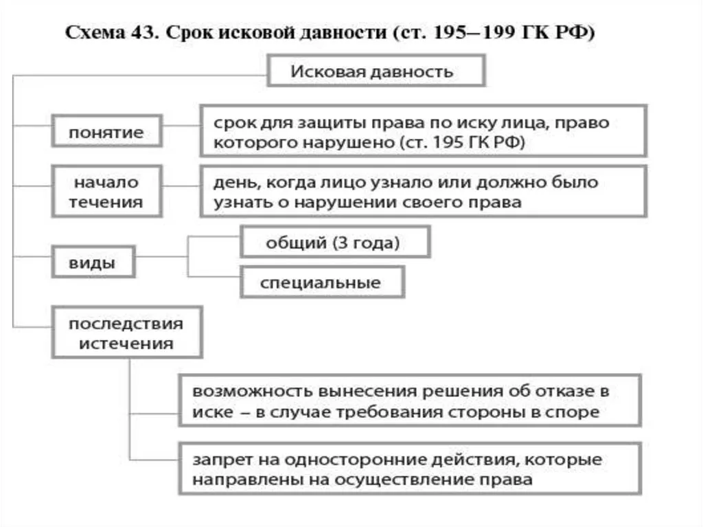 Классификация сроков в гражданском праве схема