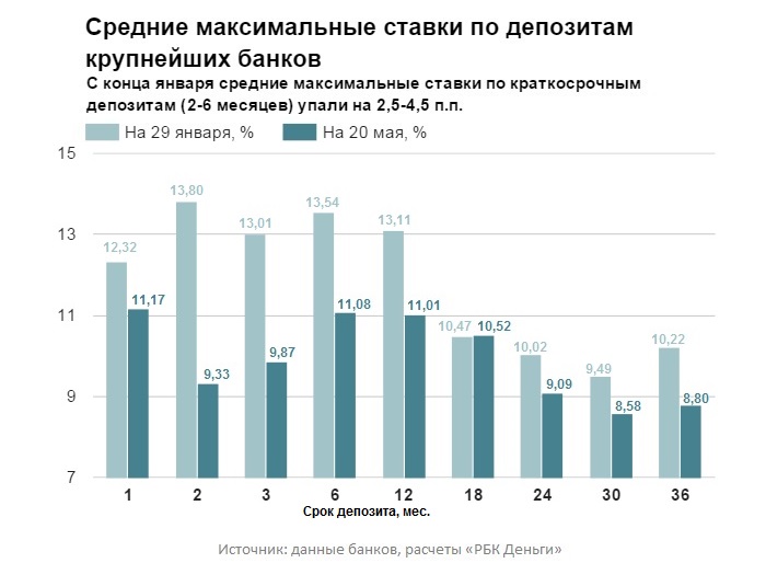 Депозитные процентные ставки. Средний процент по вкладам в России по годам. Ставки по депозитам по годам. Ставки по вкладам в банках за последние 10 лет. Ставки по депозитам Сбер за последние 10 лет.
