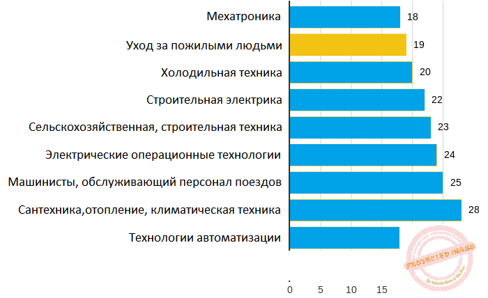 Самые востребованные инженерные специальности