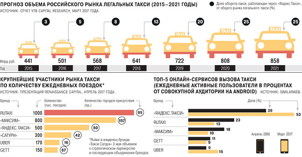 Классификатор такси. Такси список автомобилей. Такси в России статистика. Численность такси в Москве. Рынок такси в США.