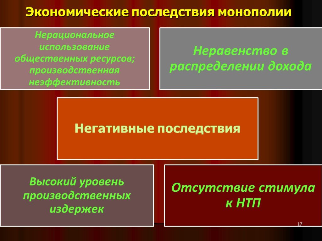 Монополия и монопольная власть экономические последствия монополизации рынка проект