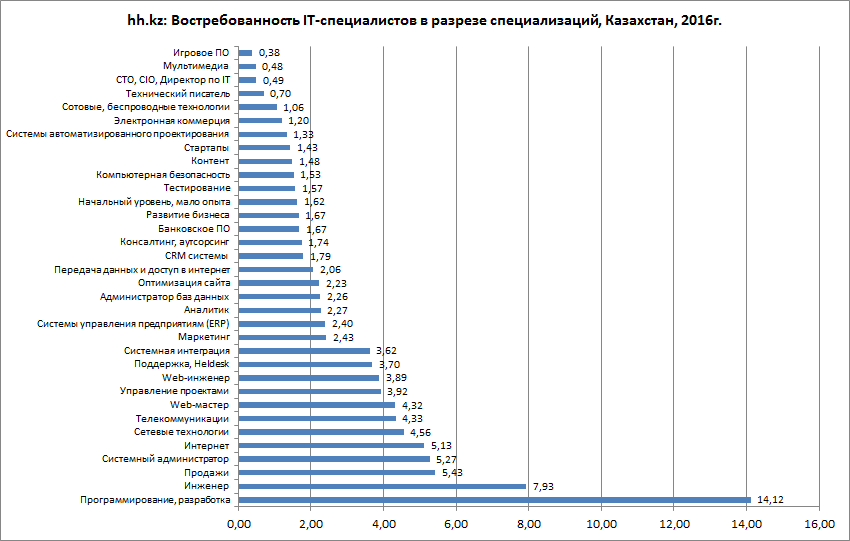 Диаграмма востребованности профессии программиста