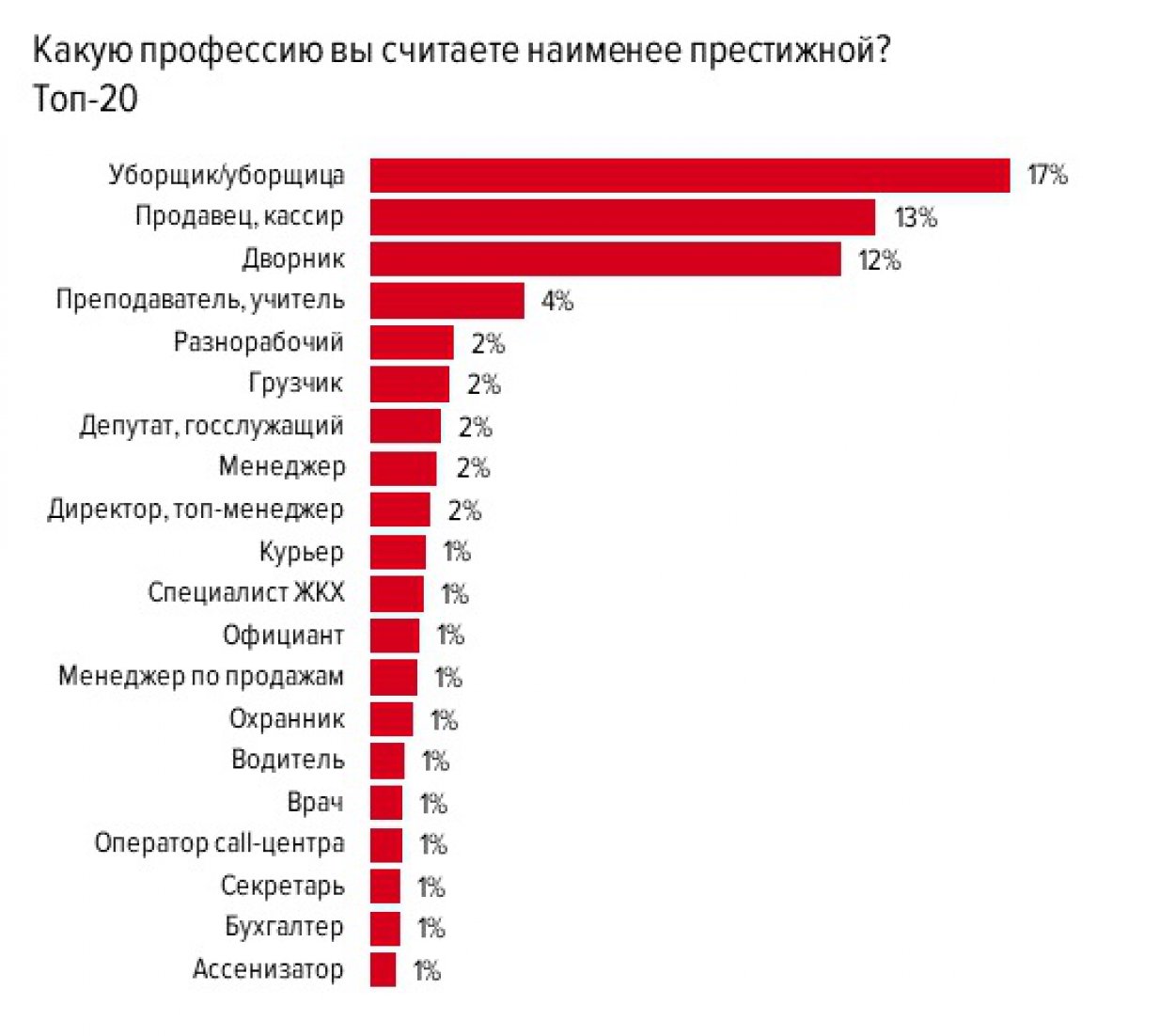 Проект популярные профессии в великобритании