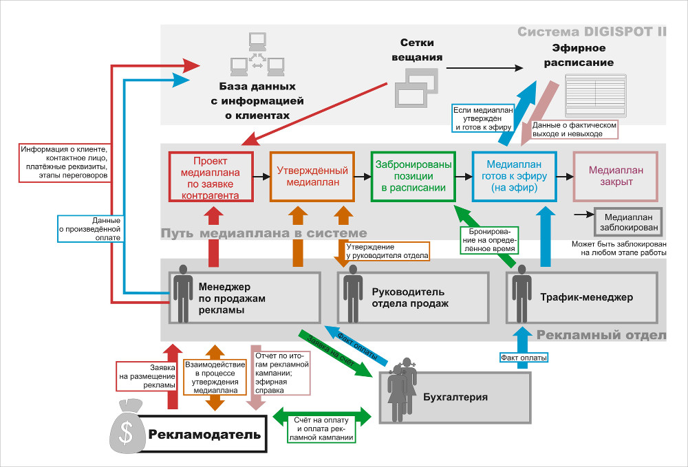 Схема отдела продаж