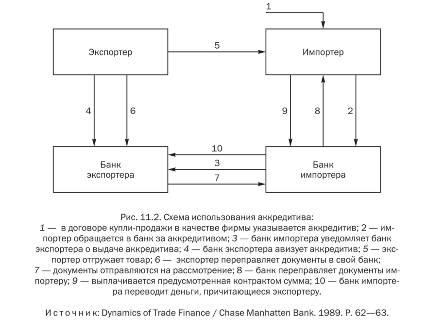 Переводной аккредитив схема