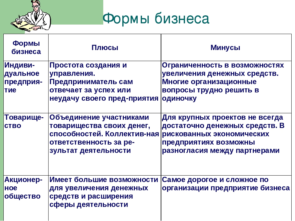 Примеры предприятий фирм каждого вида предпринимательской деятельности таблица ф