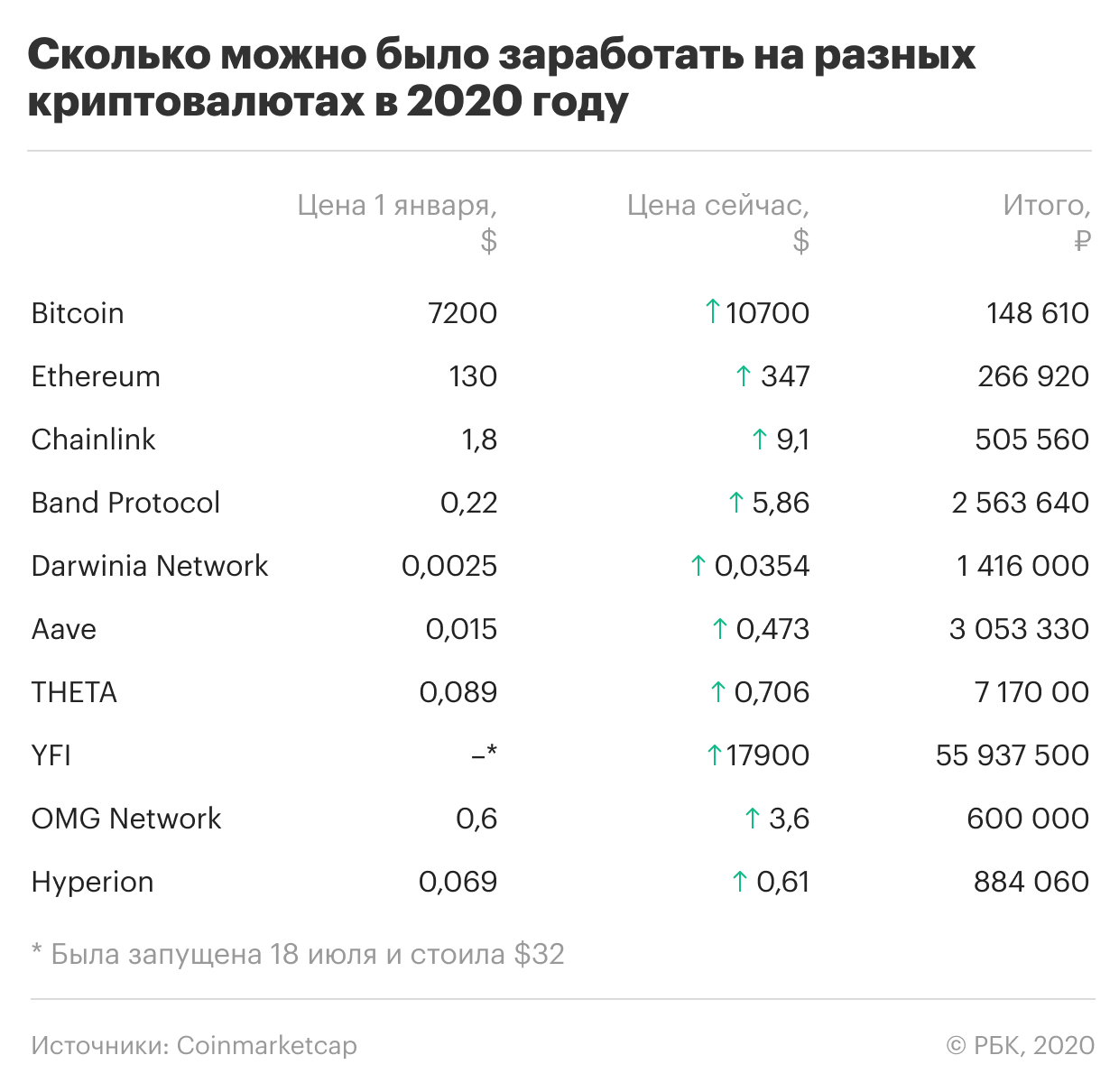 Сколько заработать на криптовалюте