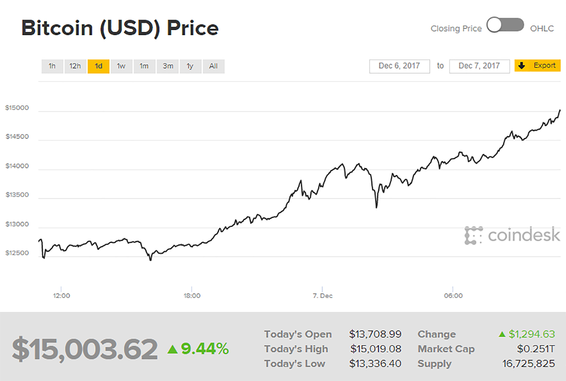 Биткоин в долларах на сегодня. Bitcoin USD. Биткойн с нуля. Bitcoin цена в долларах на сегодня. Биткоин СТО миллионов.