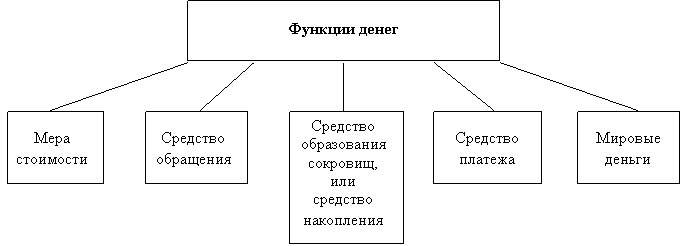 Схема функции денег