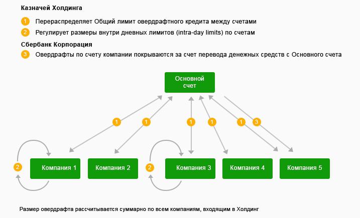 Риски оформления кредита. Схема лимита кредитования. Кредитование по овердрафту. Овердрафт схема. Виды овердрафтного кредитования.