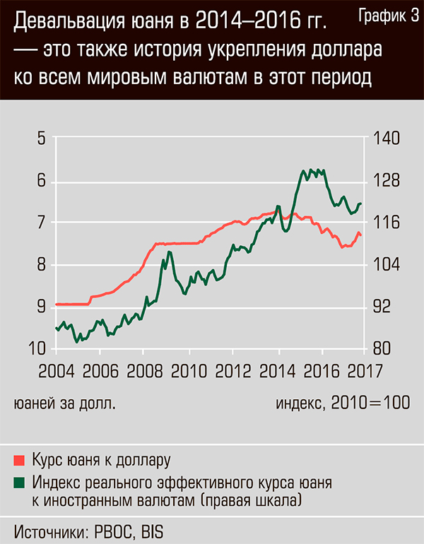 Девальвация рубля год. Курс доллара график. Курс юаня график. Снижение курса валюты. График изменения Мировых валют.