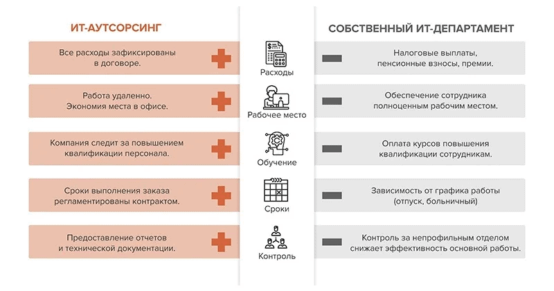 Финансовый аутсорсинг компании. Преимущества ИТ аутсорсинга. Основные цели аутсорсинга. It аутсорсинг плюсы. ИТ аутсорсинг примеры.