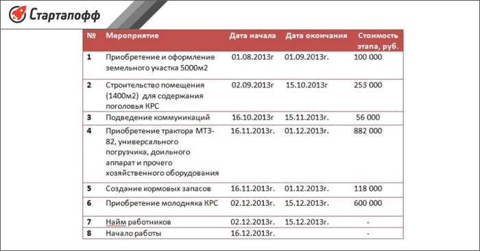 Бизнес план по разведению личного подсобного хозяйства