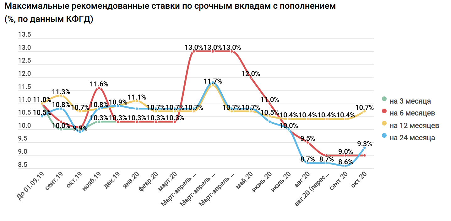 Топ доходных вкладов