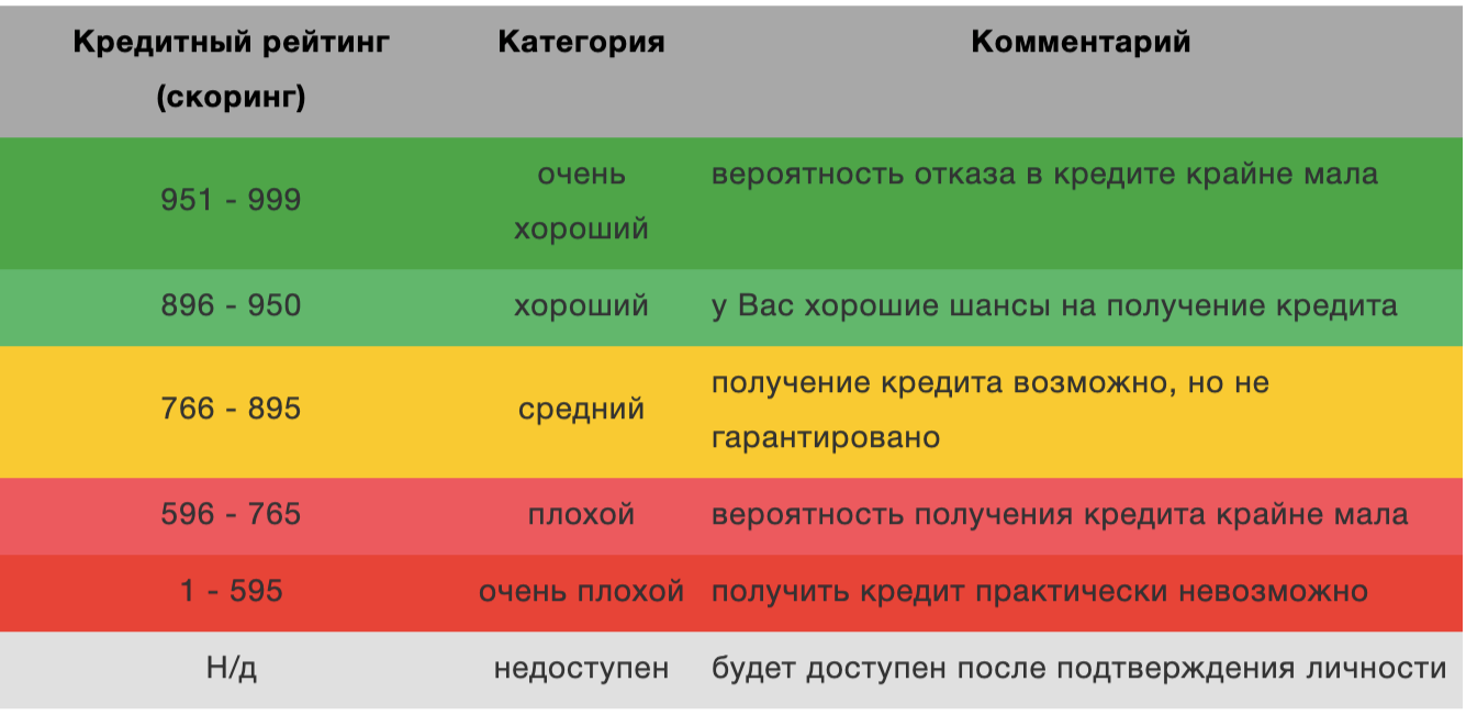 Низкий рейтинг кредитной истории. Скоринг кредитной истории. Баллы кредитной истории. Кредитный рейтинг. Кредитный скоринг таблица.