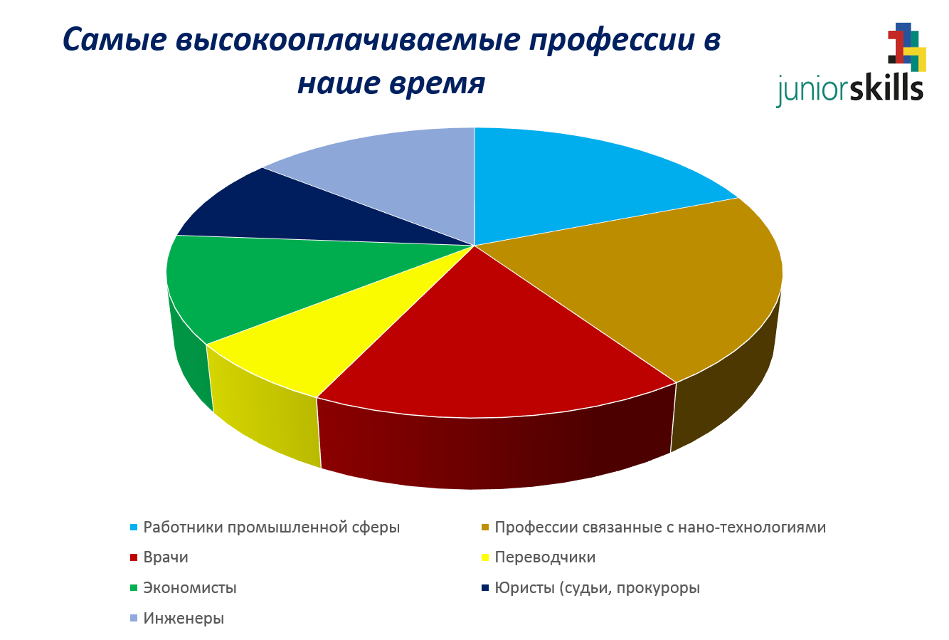 Рейтинг самых высокооплачиваемых. Высокооплачиваемыйпрофессии. Самые высокооплачиваемые профессии. Самые высокооплачиваемые высокооплачиваемые профессии. Хорошо оплачиваемые специальности.