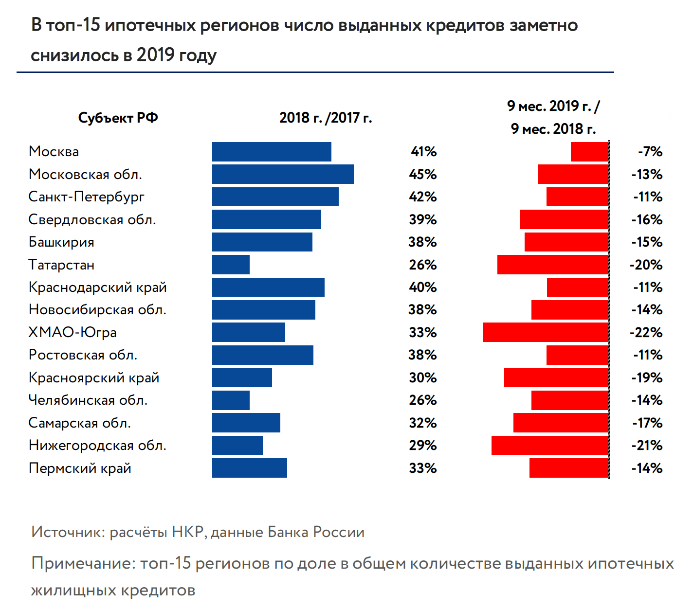 Процент ипотечного жилья. Самый низкий процент по кредиту. Ипотека в России процент. Ипотечные ставки банков. Ипотека самый низкий процент.