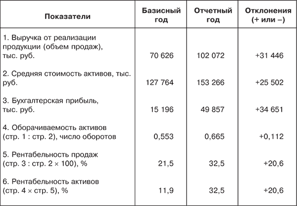 Средняя рентабельность проекта