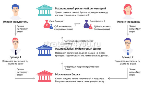 как устроена фондовая биржа