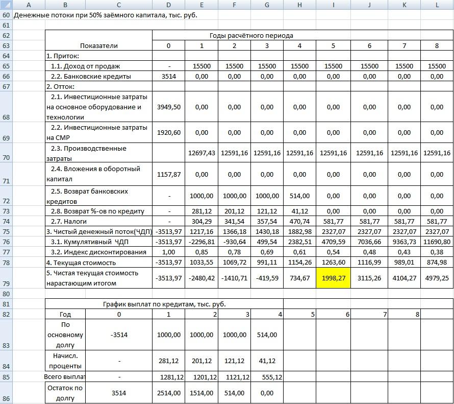 Как рассчитать cash flow для проекта