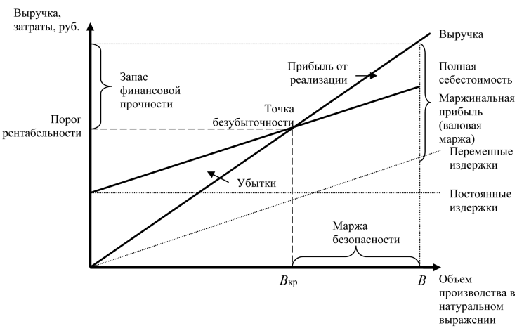 Фирма ассортимент товаров бизнес план издержки выручка прибыль