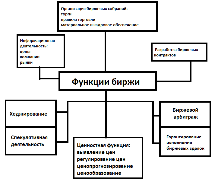 Фондовая биржа план егэ