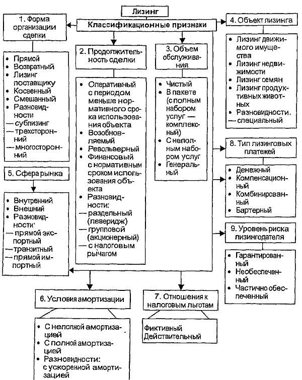 Виды лизинга схема