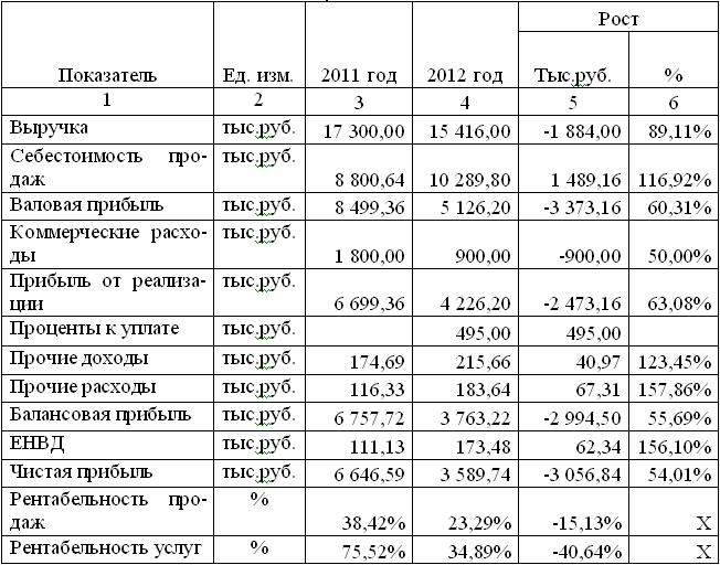 Отчетного периода по сравнению с. Прибыль предприятия таблица. Таблица валовой прибыли компании. Таблица расчета чистой прибыли. Вычисление чистого дохода предприятия таблица.