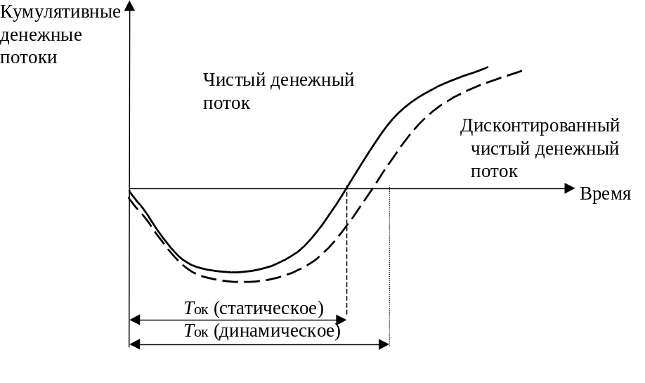Чистый денежный поток. Кумулятивный чистый денежный поток. Кумулятивный денежный поток. Кумулятивный дисконтированный денежный поток. Кумулятивный чистый дисконтированный денежный поток.