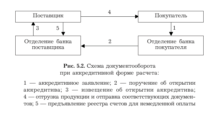 Схема аккредитива в международных расчетах