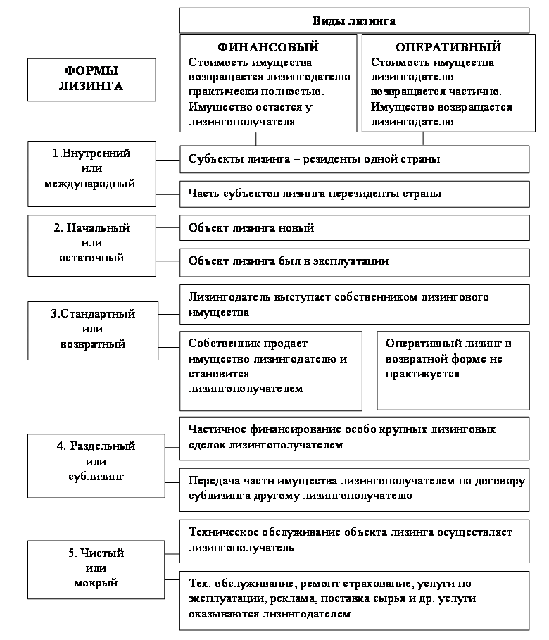 Виды лизинга схема