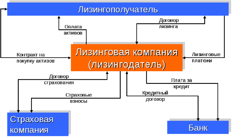 Схема обратный лизинг