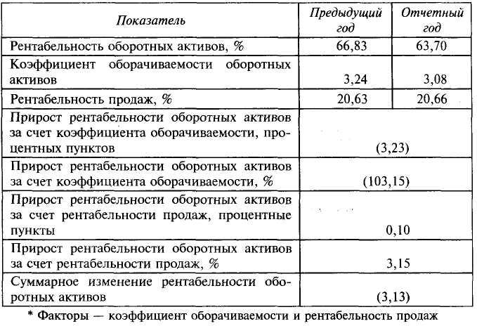 Рентабельность активов по проекту определяется отношением