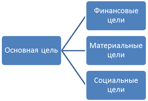 Материальные цели организации. Материальные цели примеры. Цели в жизни материальные. Материальные цели предприятия. Материальная цели организации для.