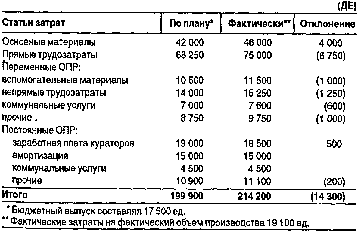 План по себестоимости