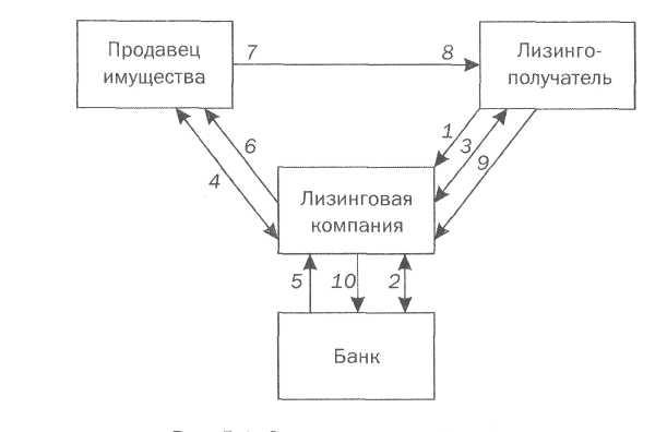 Классическая схема лизинга предполагает наличие трех участников