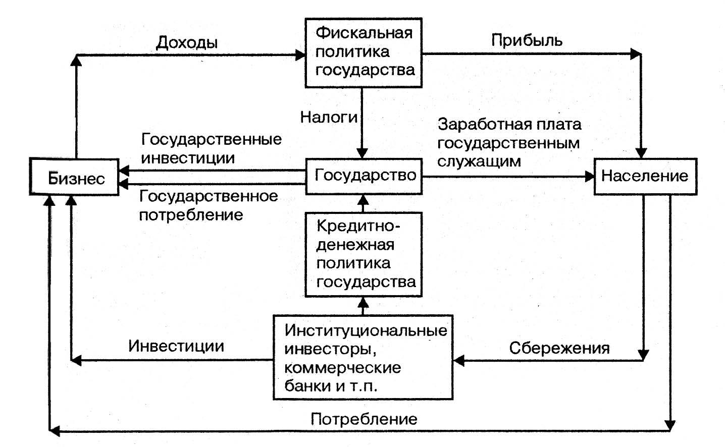 Схема финансового рынка