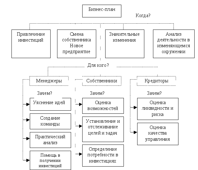 Организационный план строительной компании