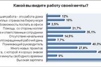 Ваша работа для вас это. Идеальная работа. Опишите идеальную работу для вас. Какая работа мечты. О какой работе вы мечтаете.