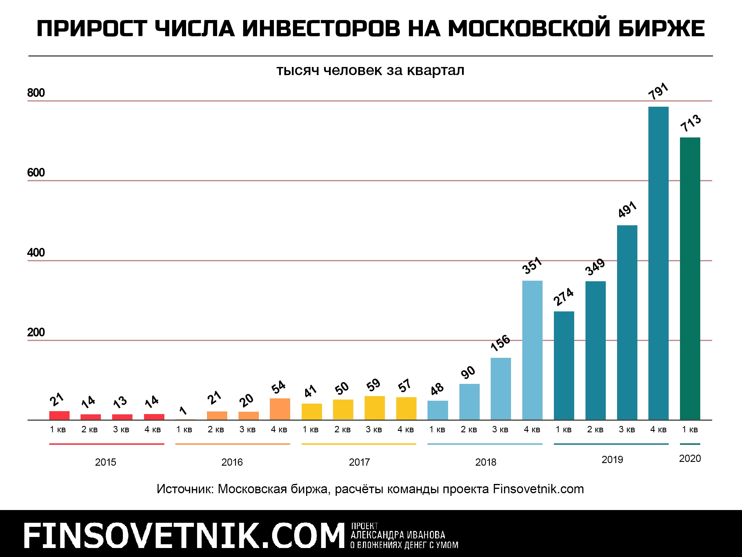 Инвестор ищет проекты для инвестирования в москве