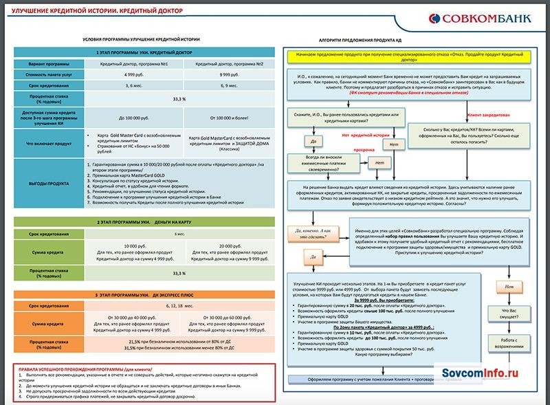 Кредитная карта для улучшения кредитной. Кредитный доктор 1 этап. Этапы кредитного доктора совкомбанк. Кредитный доктор Совкомбанка.