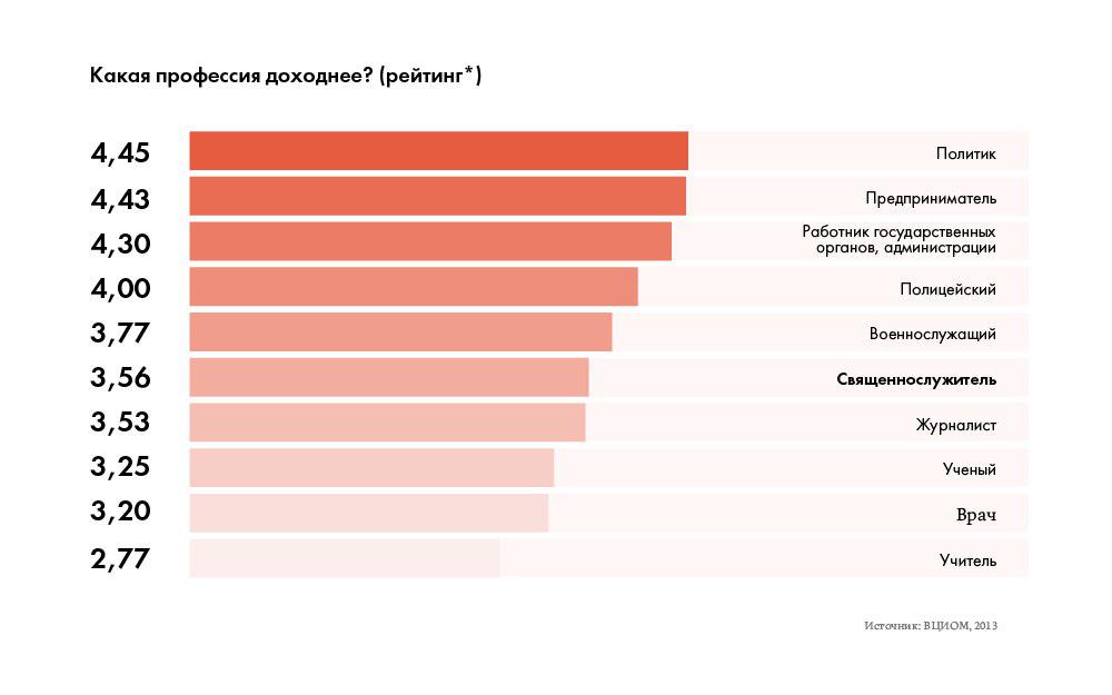 Какие профессии наиболее популярны и почему. Самые доходные профессии. Самые неприбыльные профессии. Топ самых прибыльных профессий в России.