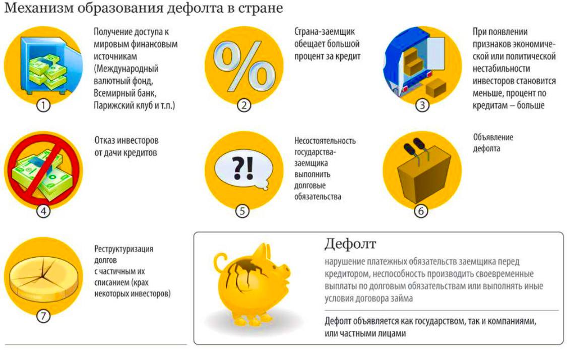 Что значит дефолт. Дефолт это. Дефолт 2020 года в России. Дефолт государства последствия. Дефолт 1998 схема.