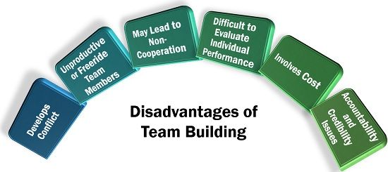 Disadvantages of Team Building