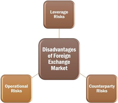 Disadvantages of Foreign Exchange Market